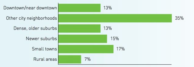 Gizmodo chart--where Millennials live